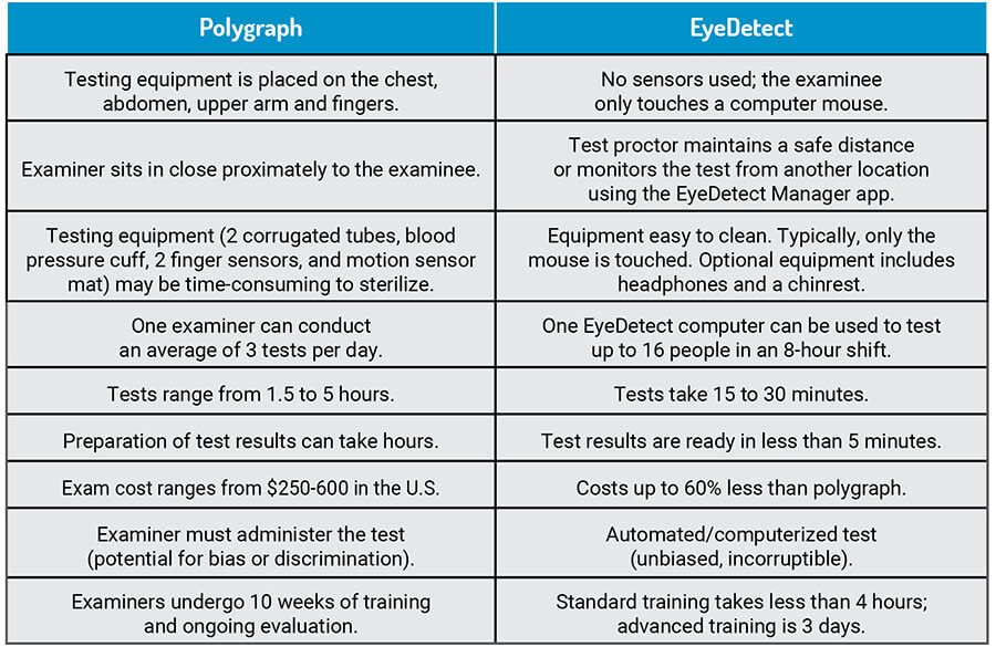 Comparison table of polygraph vs EyeDetect lie detector test in Manchester